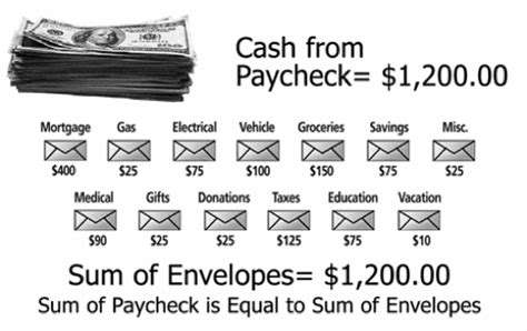 How to Use the Envelope Budgeting System